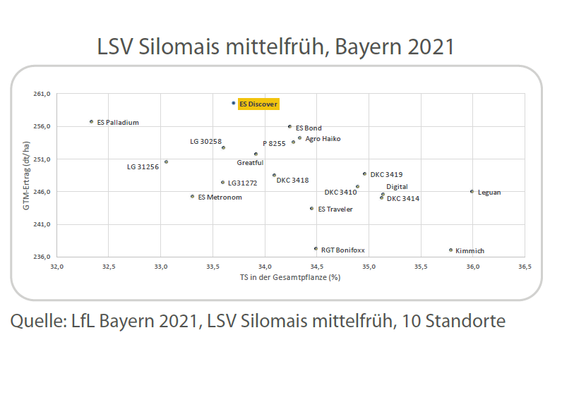 LSV Bayern Silomais mittelfrüh 2021