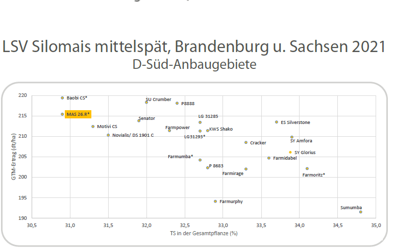 LSV Silomais mittelspät 2019-2021, Anbaugebiet D-Süd (Brandenburg, Sachsen)_2